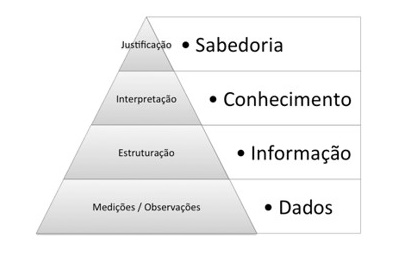 Entenda Como Funciona A Pir Mide Do Conhecimento E Seus Quatro Componentes Portal